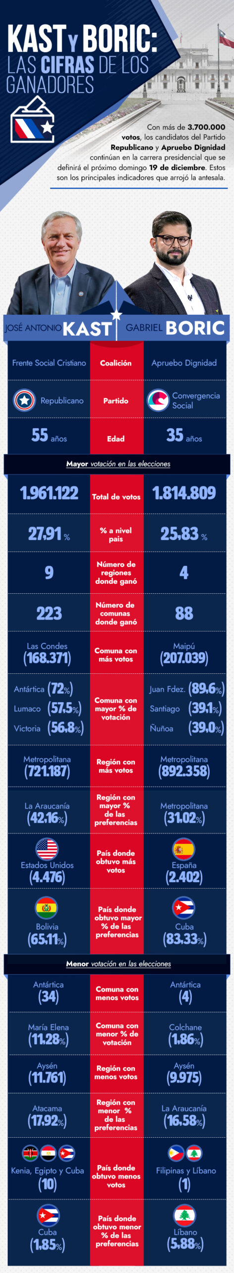 Kast y Boric: Las cifras comparadas de los dos candidatos que continúan en la carrera presidencial